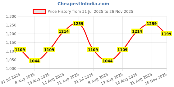 ajio.com soch Women Geometric Saree with Woven Border soch Price History Graph from 31 Jul 2025 to 26 Nov 2025