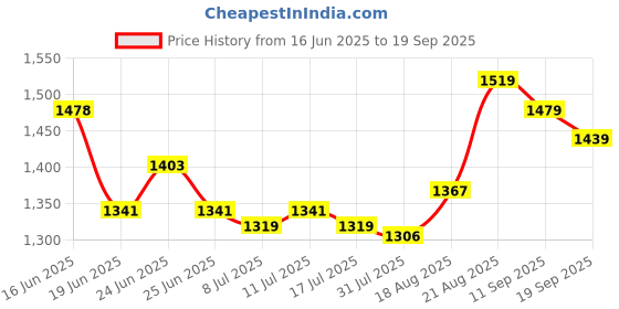ajio.com soch Women Geometric Unstitched Dress Material soch Price History Graph from 16 Jun 2025 to 19 Sep 2025
