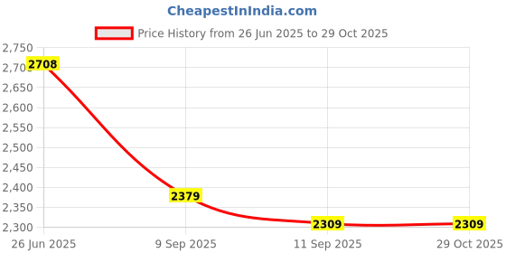 ajio.com soch   Women Geometric Unstitched Dress Material soch Price History Graph from 26 Jun 2025 to 29 Oct 2025