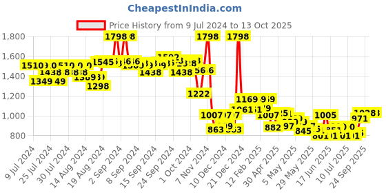 ajio.com soch Women Geometric Woven Front-Open Shrug soch Price History Graph from 9 Jul 2024 to 13 Oct 2025