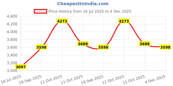 ajio.com soch Women Geometric Woven Saree with Tassels soch Price History Graph from 16 Jul 2025 to 4 Dec 2025