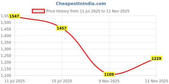 ajio.com soch Women Geometric Woven with Contrast Border soch Price History Graph from 11 Jul 2025 to 11 Nov 2025