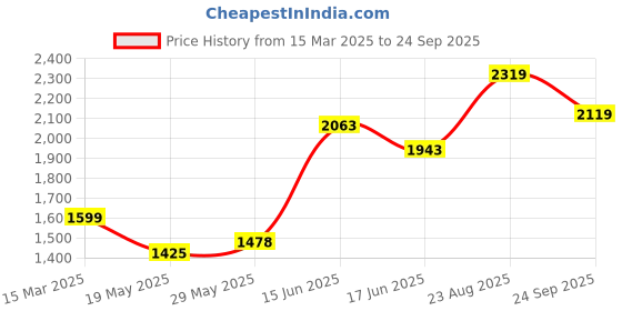 ajio.com soch Women Georgette Saree with Embellished Border soch Price History Graph from 15 Mar 2025 to 24 Sep 2025