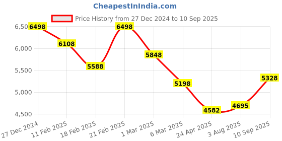 ajio.com soch Women Georgette Saree With Sequins soch Price History Graph from 27 Dec 2024 to 10 Sep 2025