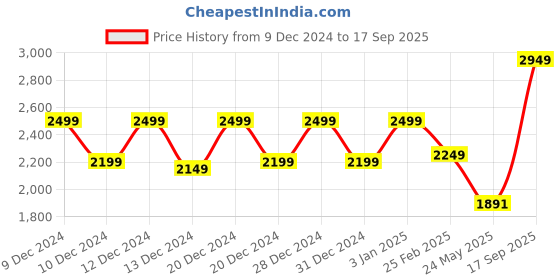ajio.com soch Women Georgette Sequence Saree with Contrast Border soch Price History Graph from 9 Dec 2024 to 17 Sep 2025