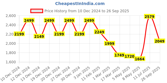 ajio.com soch Women Georgette Sequence Saree with Contrast Border soch Price History Graph from 10 Dec 2024 to 26 Sep 2025