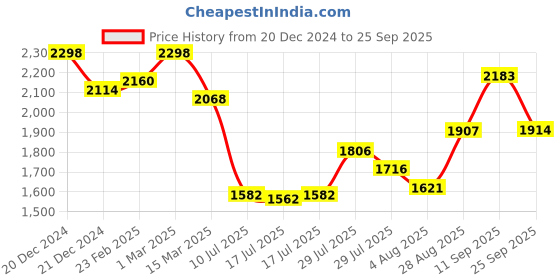 ajio.com soch Women Indian Straight Kurta soch Price History Graph from 20 Dec 2024 to 25 Sep 2025