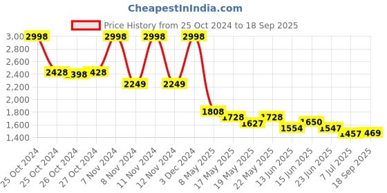 ajio.com soch Women Indian Unstitched Dress Material soch Price History Graph from 25 Oct 2024 to 18 Sep 2025