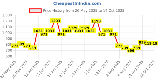 ajio.com soch Women Kota Embroidered Dupatta With Thread Work soch Price History Graph from 20 May 2025 to 14 Oct 2025
