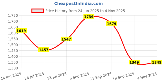 ajio.com soch Women Leaf A-Line Dress with Mandarin Collar soch Price History Graph from 24 Jun 2025 to 2 Nov 2025