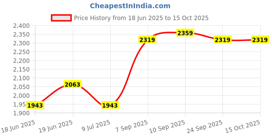 ajio.com soch Women Leaf Print Saree with Zari Saree soch Price History Graph from 18 Jun 2025 to 15 Oct 2025