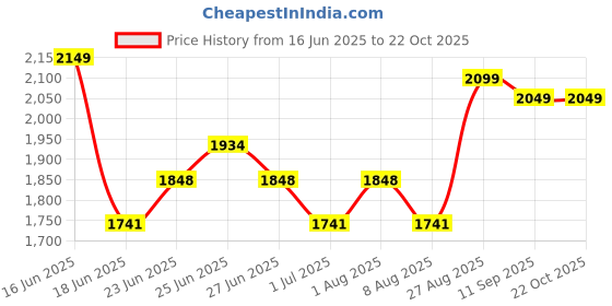 ajio.com soch Women Leaf Print Unstitched Dress Material soch Price History Graph from 16 Jun 2025 to 22 Oct 2025
