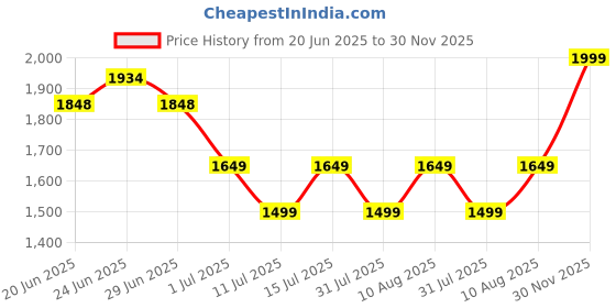 ajio.com soch Women Leaf Print Unstitched Dress Material soch Price History Graph from 20 Jun 2025 to 30 Nov 2025
