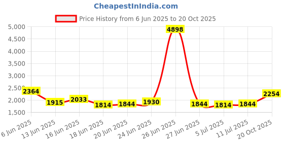 ajio.com soch Women Leaf Unstitched Dress Material soch Price History Graph from 6 Jun 2025 to 20 Oct 2025
