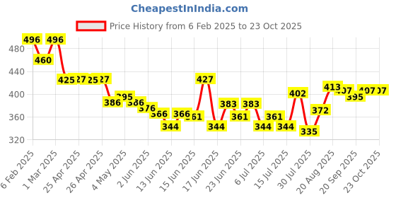 ajio.com soch Women Leggings with Elasticated Waistband soch Price History Graph from 6 Feb 2025 to 23 Oct 2025