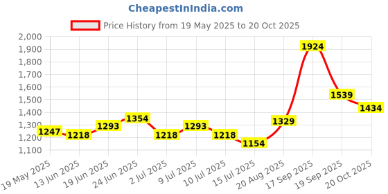 ajio.com soch Women Linen Bandhani Unstitched Dress Material soch Price History Graph from 19 May 2025 to 20 Oct 2025