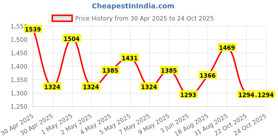 ajio.com soch Women Linen Floral Unstitched Dress Material soch Price History Graph from 30 Apr 2025 to 23 Oct 2025