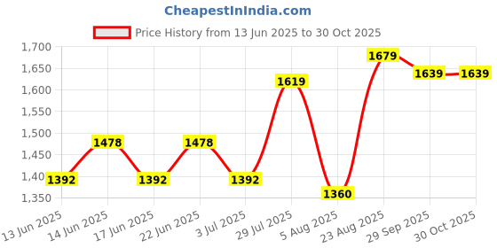 ajio.com soch Women Linen Floral Unstitched Dress Material soch Price History Graph from 13 Jun 2025 to 29 Oct 2025