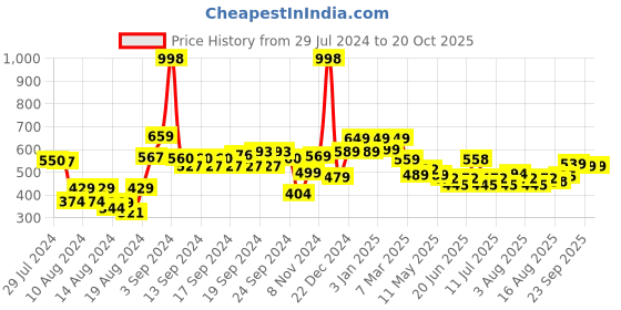 ajio.com soch Women Mid-Rise Pants with Elasticated Waist soch Price History Graph from 29 Jul 2024 to 20 Oct 2025