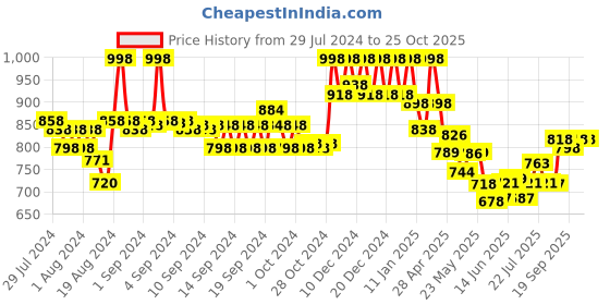 ajio.com soch Women Mid-Rise Pants with Elasticated Waist soch Price History Graph from 29 Jul 2024 to 24 Oct 2025