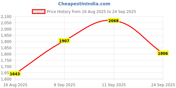 ajio.com soch Women  Muslin Botanical Print Kurta With Stone Work soch Price History Graph from 16 Aug 2025 to 24 Sep 2025
