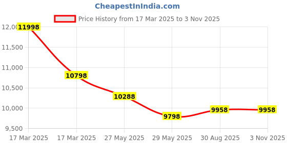 ajio.com soch Women Nylon Blend Embellished Ready-To-Wear Saree with Beads soch Price History Graph from 17 Mar 2025 to 2 Nov 2025