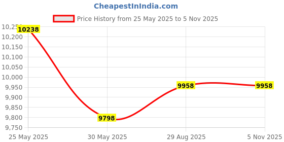 ajio.com soch Women Nylon Blend Embellished Ready-To-Wear Saree with Beads soch Price History Graph from 25 May 2025 to 1 Nov 2025
