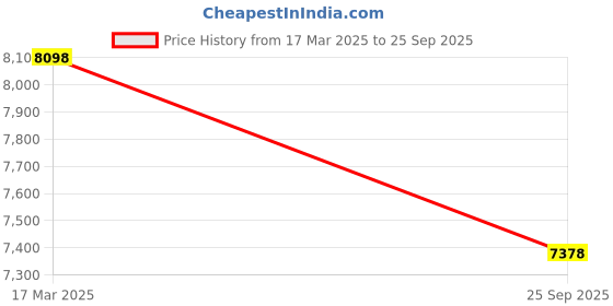 ajio.com soch Women Nylon Blend Embellished Ready-To-Wear Saree with Cutdana soch Price History Graph from 17 Mar 2025 to 25 Sep 2025