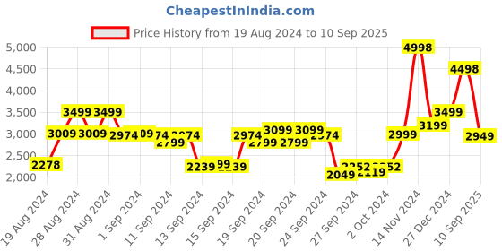 ajio.com soch Women Ombre-Dyed Pre-Stitched Saree with Blouse soch Price History Graph from 19 Aug 2024 to 10 Sep 2025