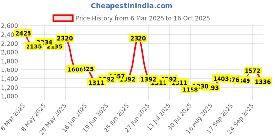 ajio.com soch Women Organza Embellished Back Open Blouse soch Price History Graph from 6 Mar 2025 to 16 Oct 2025