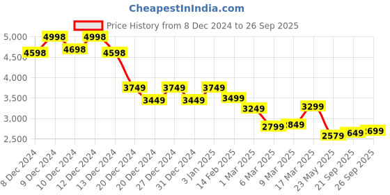 ajio.com soch Women Organza Saree with Contrast Border soch Price History Graph from 8 Dec 2024 to 26 Sep 2025