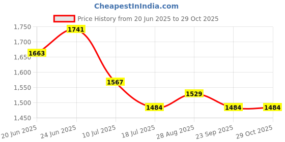 ajio.com soch Women Paisley Print 3-Piece Unstitched Dress Material soch Price History Graph from 20 Jun 2025 to 29 Oct 2025