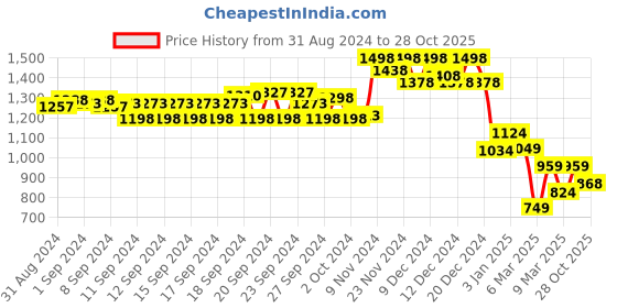 ajio.com soch Women Paisley Print Straight Kurta soch Price History Graph from 31 Aug 2024 to 28 Oct 2025
