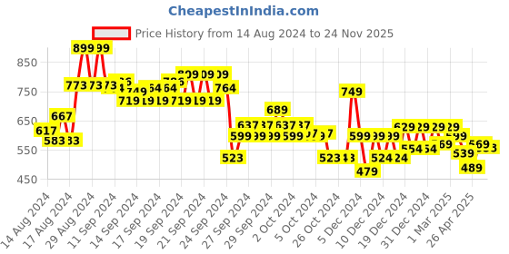 ajio.com soch Women Paisley Print Straight Kurta with Tassels soch Price History Graph from 14 Aug 2024 to 24 Nov 2025
