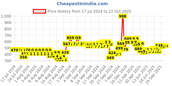 ajio.com soch Women Pants with Elasticated Waist soch Price History Graph from 17 Jul 2024 to 22 Oct 2025
