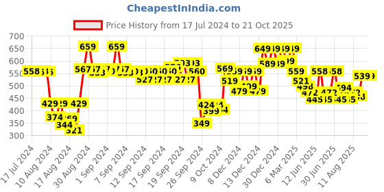 ajio.com soch Women Pants with Elasticated Waist soch Price History Graph from 17 Jul 2024 to 21 Oct 2025