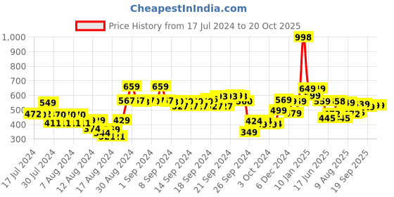 ajio.com soch Women Pants with Elasticated Waist soch Price History Graph from 17 Jul 2024 to 20 Oct 2025