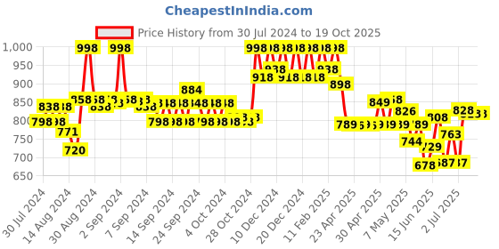 ajio.com soch Women Pants with Elasticated Waist soch Price History Graph from 30 Jul 2024 to 18 Oct 2025
