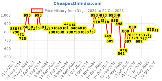 ajio.com soch Women Pants with Elasticated Waist soch Price History Graph from 31 Jul 2024 to 22 Oct 2025