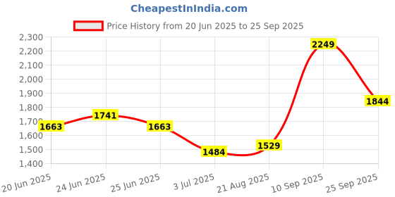 ajio.com soch Women Polka-Dot Print 3-Piece Unstitched Dress Material soch Price History Graph from 20 Jun 2025 to 25 Sep 2025