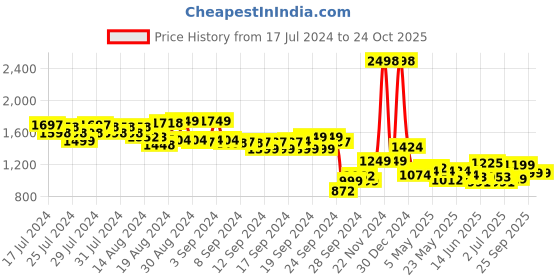 ajio.com soch Women Printed 3-Piece Dress Material soch Price History Graph from 17 Jul 2024 to 22 Oct 2025