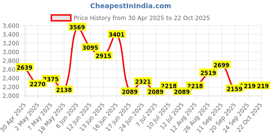 ajio.com soch Women Printed 3-Piece Unstitched Dress Material soch Price History Graph from 30 Apr 2025 to 21 Oct 2025