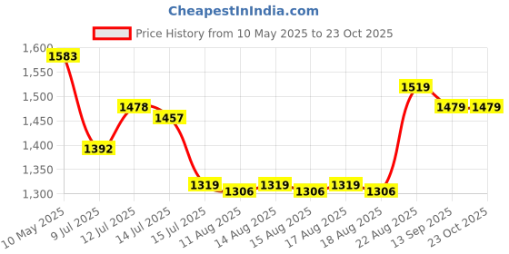 ajio.com soch Women Printed 3-Piece Unstitched Dress Material soch Price History Graph from 10 May 2025 to 22 Oct 2025