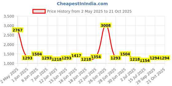 ajio.com soch Women Printed 3-Piece Unstitched Dress Material soch Price History Graph from 2 May 2025 to 21 Oct 2025