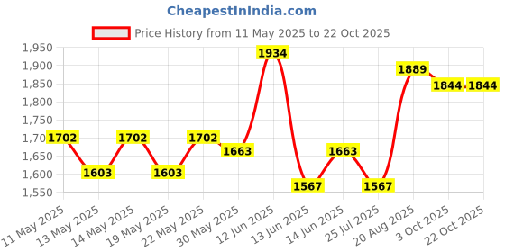 ajio.com soch Women Printed 3-Piece Unstitched Dress Material soch Price History Graph from 11 May 2025 to 22 Oct 2025