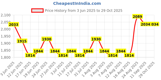 ajio.com soch Women Printed 3-Piece Unstitched Dress Material soch Price History Graph from 3 Jun 2025 to 29 Oct 2025