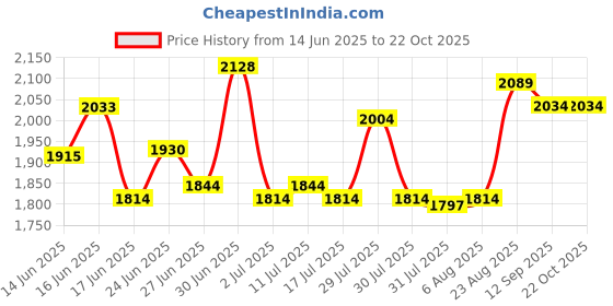 ajio.com soch Women Printed 3-Piece Unstitched Dress Material soch Price History Graph from 14 Jun 2025 to 21 Oct 2025