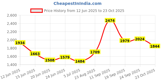 ajio.com soch Women Printed 3-Piece Unstitched Dress Material soch Price History Graph from 12 Jun 2025 to 23 Oct 2025
