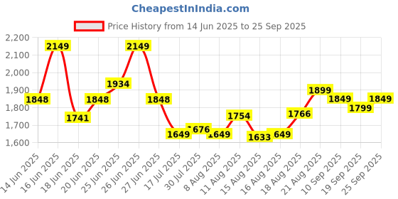 ajio.com soch Women Printed 3-Piece Unstitched Dress Material soch Price History Graph from 14 Jun 2025 to 25 Sep 2025