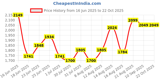 ajio.com soch Women Printed 3-Piece Unstitched Dress Material soch Price History Graph from 16 Jun 2025 to 22 Oct 2025